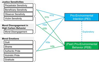 Predicting Pro-environmental Intention and Behavior Based on Justice Sensitivity, Moral Disengagement, and Moral Emotions – Results of Two Quota-Sampling Surveys